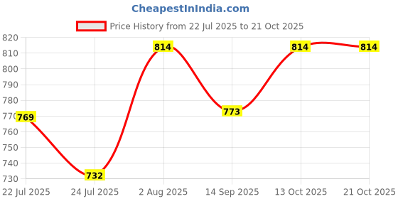 flipkart.com gift n greet Printed Party Bag gift n greet Price History Graph from 22 Jul 2025 to 21 Oct 2025