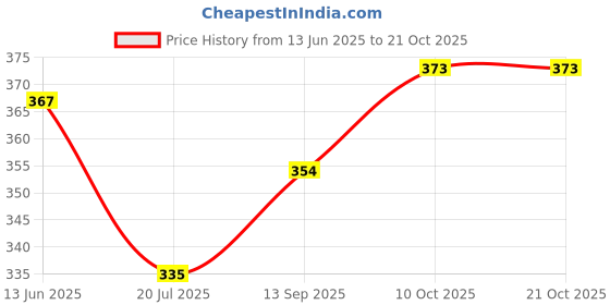 flipkart.com gift n greet Printed Party Bag gift n greet Price History Graph from 13 Jun 2025 to 20 Oct 2025