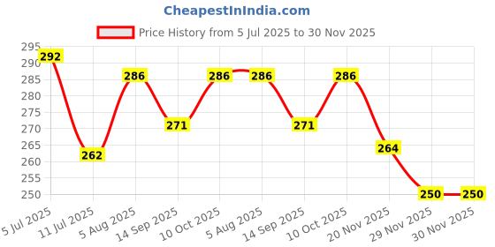 flipkart.com gift n greet Printed Party Bag gift n greet Price History Graph from 5 Jul 2025 to 30 Nov 2025