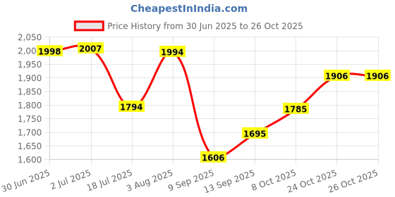 flipkart.com gift n greet Printed Party Bag gift n greet Price History Graph from 30 Jun 2025 to 26 Oct 2025