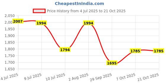 flipkart.com gift n greet Printed Party Bag gift n greet Price History Graph from 4 Jul 2025 to 20 Oct 2025