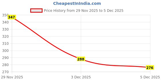flipkart.com archies Printed Party Bag archies Price History Graph from 29 Nov 2025 to 5 Dec 2025
