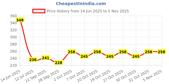 flipkart.com kosy Printed Party Bag kosy Price History Graph from 14 Jun 2025 to 5 Nov 2025