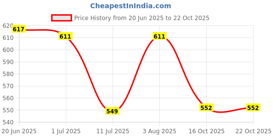 flipkart.com gift n greet Printed Party Bag gift n greet Price History Graph from 20 Jun 2025 to 21 Oct 2025