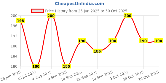 flipkart.com gift n greet Printed Party Bag gift n greet Price History Graph from 25 Jun 2025 to 29 Oct 2025