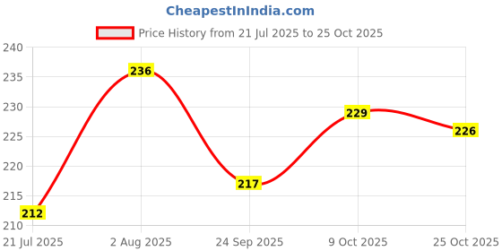 flipkart.com gift n greet Printed Party Bag gift n greet Price History Graph from 21 Jul 2025 to 25 Oct 2025
