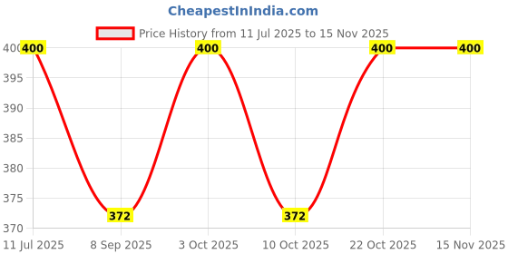 flipkart.com kreshu Printed Party Bag kreshu Price History Graph from 11 Jul 2025 to 15 Nov 2025