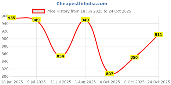 flipkart.com gift n greet Printed Party Bag gift n greet Price History Graph from 18 Jun 2025 to 24 Oct 2025