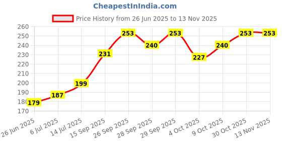 flipkart.com rppackers Printed Party Bag rppackers Price History Graph from 26 Jun 2025 to 13 Nov 2025