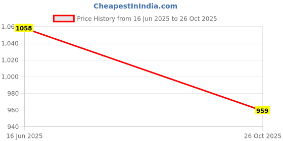 flipkart.com dms retail Printed Party Bag dms retail Price History Graph from 16 Jun 2025 to 26 Oct 2025