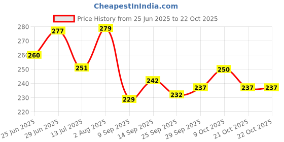 flipkart.com gift n greet Printed Party Bag gift n greet Price History Graph from 25 Jun 2025 to 21 Oct 2025