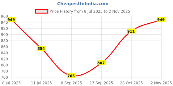 flipkart.com gift n greet Printed Party Bag gift n greet Price History Graph from 8 Jul 2025 to 1 Nov 2025