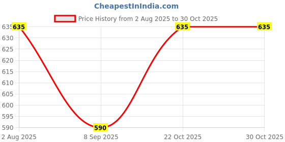 flipkart.com ppj Printed Party Bag ppj Price History Graph from 2 Aug 2025 to 30 Oct 2025