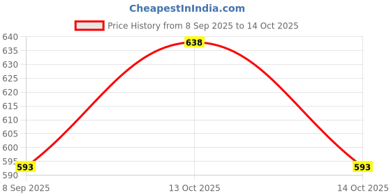flipkart.com ppj Printed Party Bag ppj Price History Graph from 8 Sep 2025 to 14 Oct 2025