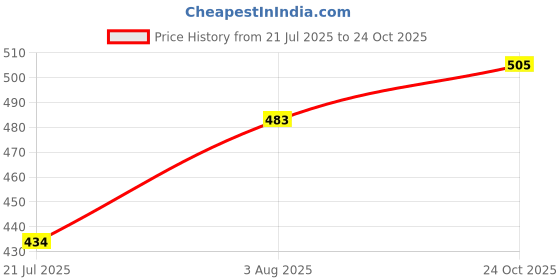 flipkart.com gift n greet Printed Party Bag gift n greet Price History Graph from 21 Jul 2025 to 24 Oct 2025
