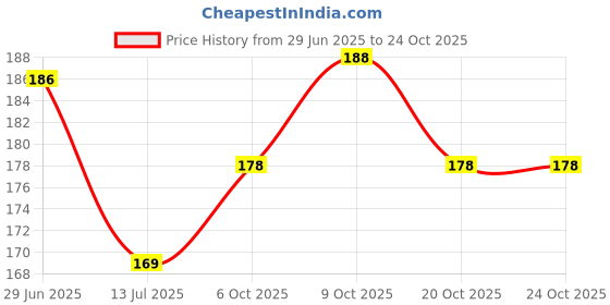 flipkart.com gift n greet Printed Party Bag gift n greet Price History Graph from 29 Jun 2025 to 24 Oct 2025