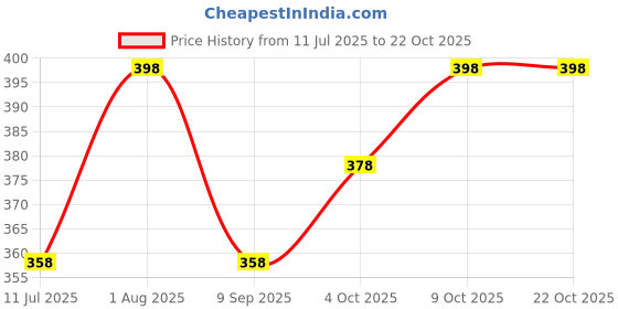 flipkart.com gift n greet Printed Party Bag gift n greet Price History Graph from 11 Jul 2025 to 21 Oct 2025