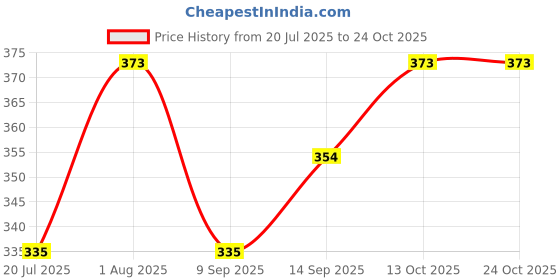 flipkart.com gift n greet Printed Party Bag gift n greet Price History Graph from 20 Jul 2025 to 23 Oct 2025
