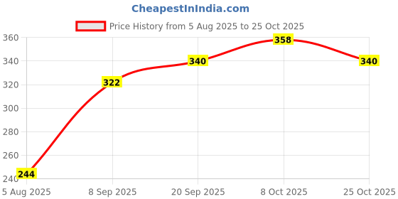 flipkart.com gift n greet Printed Party Bag gift n greet Price History Graph from 5 Aug 2025 to 25 Oct 2025