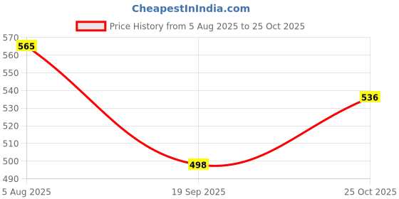 flipkart.com rewashree craft world Printed Party Bag rewashree craft world Price History Graph from 5 Aug 2025 to 25 Oct 2025