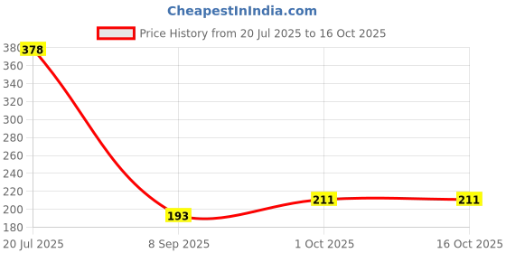 flipkart.com toxen Printed Party Bag toxen Price History Graph from 20 Jul 2025 to 16 Oct 2025