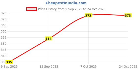 flipkart.com gift n greet Printed Party Bag gift n greet Price History Graph from 9 Sep 2025 to 22 Oct 2025