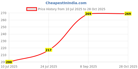 flipkart.com prezzie villa Printed Party Bag prezzie villa Price History Graph from 10 Jul 2025 to 27 Oct 2025