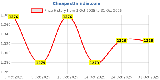 flipkart.com ppj Printed Party Bag ppj Price History Graph from 3 Oct 2025 to 30 Oct 2025