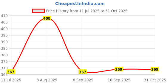 flipkart.com gift n greet Printed Party Bag gift n greet Price History Graph from 11 Jul 2025 to 30 Oct 2025