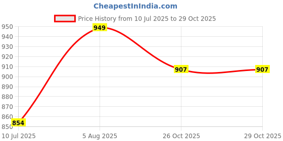 flipkart.com gift n greet Printed Party Bag gift n greet Price History Graph from 10 Jul 2025 to 28 Oct 2025