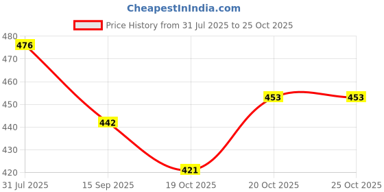 flipkart.com asera Printed Party Bag asera Price History Graph from 31 Jul 2025 to 24 Oct 2025