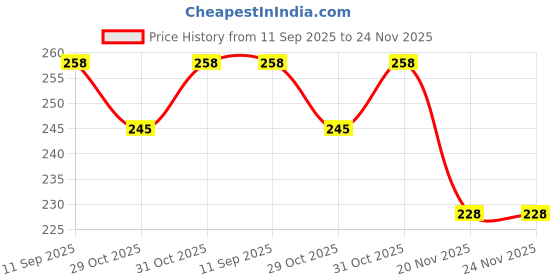 flipkart.com nippy Printed Party Bag nippy Price History Graph from 11 Sep 2025 to 24 Nov 2025