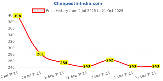 flipkart.com toxen Printed Party Bag toxen Price History Graph from 2 Jul 2025 to 21 Oct 2025
