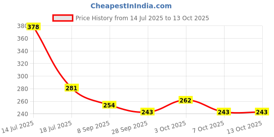flipkart.com toxen Printed Party Bag toxen Price History Graph from 14 Jul 2025 to 13 Oct 2025