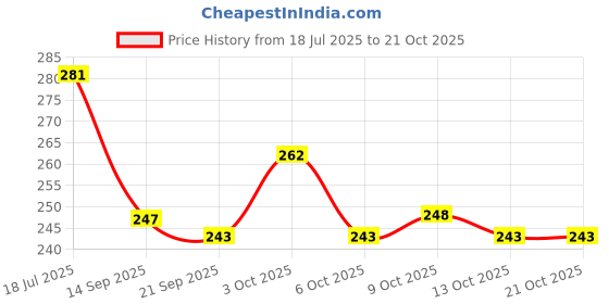 flipkart.com toxen Printed Party Bag toxen Price History Graph from 18 Jul 2025 to 21 Oct 2025