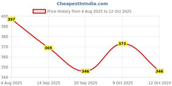 flipkart.com tiny tales Printed Party Bag tiny tales Price History Graph from 4 Aug 2025 to 12 Oct 2025