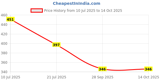 flipkart.com tiny tales Printed Party Bag tiny tales Price History Graph from 10 Jul 2025 to 14 Oct 2025