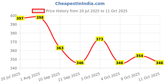 flipkart.com tiny tales Printed Party Bag tiny tales Price History Graph from 20 Jul 2025 to 9 Oct 2025