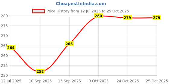 flipkart.com gift n greet Printed Party Bag gift n greet Price History Graph from 12 Jul 2025 to 24 Oct 2025
