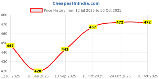 flipkart.com gift n greet Printed Party Bag gift n greet Price History Graph from 12 Jul 2025 to 30 Oct 2025