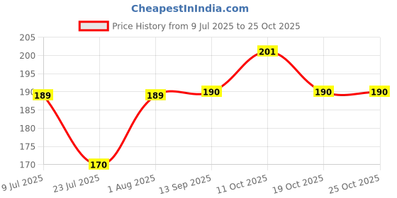 flipkart.com gift n greet Printed Party Bag gift n greet Price History Graph from 9 Jul 2025 to 22 Oct 2025