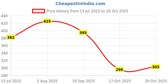 flipkart.com tinzori Printed Party Bag tinzori Price History Graph from 13 Jul 2025 to 20 Oct 2025