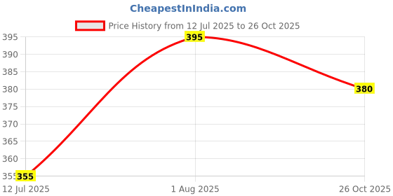 flipkart.com gift n greet Printed Party Bag gift n greet Price History Graph from 12 Jul 2025 to 26 Oct 2025