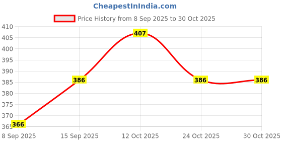 flipkart.com gift n greet Printed Party Bag gift n greet Price History Graph from 8 Sep 2025 to 29 Oct 2025