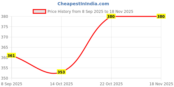 flipkart.com vestta Printed Party Bag vestta Price History Graph from 8 Sep 2025 to 16 Nov 2025