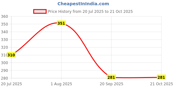 flipkart.com gift n greet Printed Party Bag gift n greet Price History Graph from 20 Jul 2025 to 21 Oct 2025