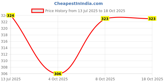 flipkart.com gift n greet Printed Party Bag gift n greet Price History Graph from 13 Jul 2025 to 17 Oct 2025