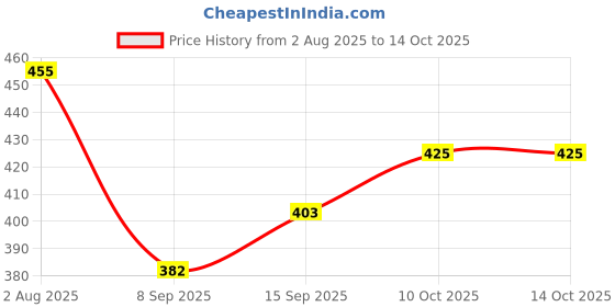 flipkart.com gift n greet Printed Party Bag gift n greet Price History Graph from 2 Aug 2025 to 14 Oct 2025