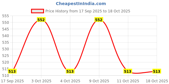 flipkart.com dms retail Printed Party Bag dms retail Price History Graph from 17 Sep 2025 to 17 Oct 2025