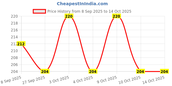 flipkart.com pearly Printed Party Bag pearly Price History Graph from 8 Sep 2025 to 14 Oct 2025